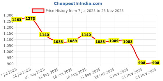 flipkart.com evk Stainless Steel Mixing Bowl and Serving Bowls Set of 5 pcs with Lid/Cover Food Grade, Non Toxic, BPA Free Disposable evk Price History Graph from 7 Jul 2025 to 25 Nov 2025