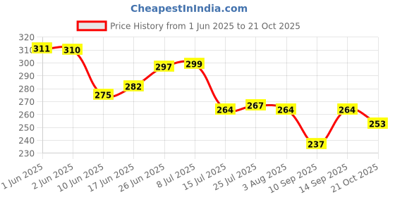 flipkart.com evk Steel Stainless Juice Maker Citrus Lemon Orange Juice Maker Manual Machine for Fruits Hand Juicer evk Price History Graph from 1 Jun 2025 to 21 Oct 2025
