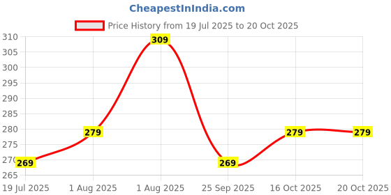 flipkart.com paragon EVK1129G Flip Flops For Men | Easy Washable | Lightweight Slipper | Comfortable Men Flip Flops paragon Price History Graph from 19 Jul 2025 to 19 Oct 2025