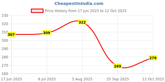 flipkart.com paragon EVK1129G Flip Flops For Men | Easy Washable | Lightweight Slipper | Comfortable Men Flip Flops paragon Price History Graph from 17 Jun 2025 to 12 Oct 2025