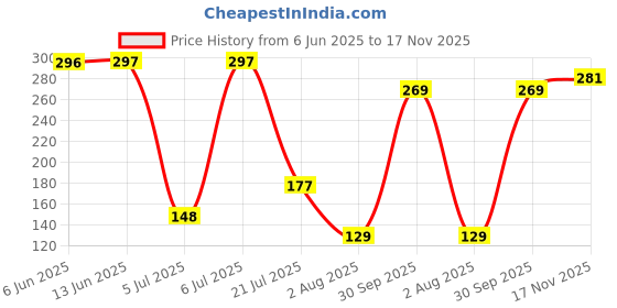 flipkart.com paragon EVK1129G Flip Flops For Men | Easy Washable | Lightweight Slipper | Comfortable Men Flip Flops paragon Price History Graph from 6 Jun 2025 to 17 Nov 2025