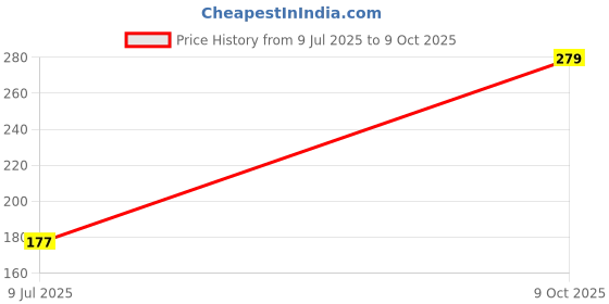 flipkart.com paragon EVK1129G Flip Flops For Men | Easy Washable | Lightweight Slipper | Comfortable Men Flip Flops paragon Price History Graph from 9 Jul 2025 to 9 Oct 2025
