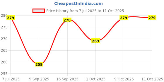 flipkart.com paragon EVK1129G Flip Flops For Men | Easy Washable | Lightweight Slipper | Comfortable Men Flip Flops paragon Price History Graph from 7 Jul 2025 to 11 Oct 2025