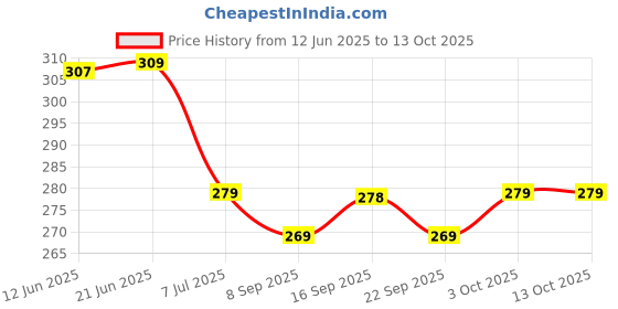 flipkart.com paragon EVK1129G Flip Flops For Men | Easy Washable | Lightweight Slipper | Comfortable Men Flip Flops paragon Price History Graph from 12 Jun 2025 to 13 Oct 2025