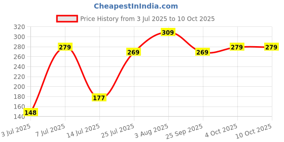 flipkart.com paragon EVK1129G Flip Flops For Men | Easy Washable | Lightweight Slipper | Comfortable Men Flip Flops paragon Price History Graph from 3 Jul 2025 to 10 Oct 2025