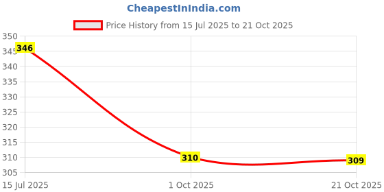 flipkart.com paragon EVK3402G Flip Flops For Men | Lightweight Slipper | Durable Soft Footbed Men Slides paragon Price History Graph from 15 Jul 2025 to 21 Oct 2025