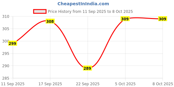 flipkart.com paragon EVK3402G Flip Flops For Men | Lightweight Slipper | Durable Soft Footbed Men Slides paragon Price History Graph from 11 Sep 2025 to 8 Oct 2025
