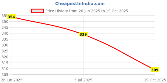 flipkart.com paragon EVK3417G Flip Flops For Men | Easy Washable | Lightweight Slipper | Comfortable Men Slippers paragon Price History Graph from 26 Jun 2025 to 19 Oct 2025