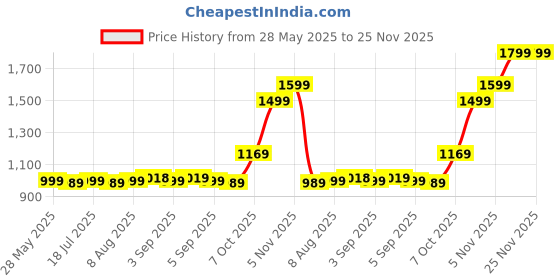 flipkart.com EVM 128GB SATA SSD 128 GB All in One PC's, Desktop, Laptop Black SATA Internal Solid State Drive (SSD) (25/128GB) Price History Graph from 28 May 2025 to 24 Nov 2025