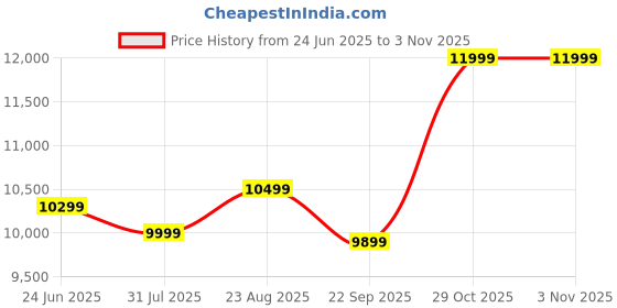flipkart.com EVM 2.5" SATA SSD 2 TB All in One PC's, Desktop, Laptop Black SATA Internal Solid State Drive (SSD) (25/2TB) Price History Graph from 24 Jun 2025 to 2 Nov 2025
