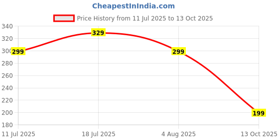 flipkart.com EVM 3W042 Wireless Ambidextrous Touch Gaming Mouse DPI Button, 10 Meter Range, 2.4 GHz Connectivity, Comfort Hand Grip Price History Graph from 11 Jul 2025 to 13 Oct 2025