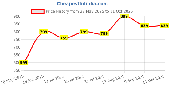 flipkart.com EVM 4GB 2666MHz DDR4 4 GB (Dual Channel) Laptop (T4G2666S84P) Price History Graph from 28 May 2025 to 11 Oct 2025