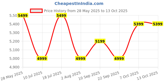 flipkart.com EVM 512 GB External Solid State Drive (SSD) Price History Graph from 28 May 2025 to 13 Oct 2025