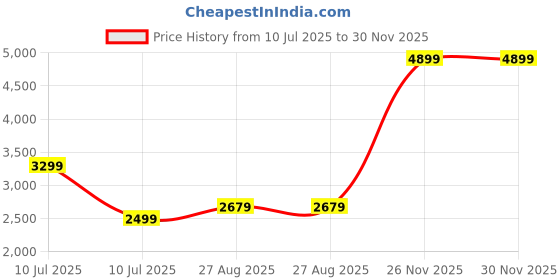 flipkart.com EVM 512GB SATA Solid-State Drive 512 GB All in One PC's, Desktop, Laptop Black SATA Internal Solid State Drive (SSD) (EVM25/512GB) Price History Graph from 10 Jul 2025 to 30 Nov 2025