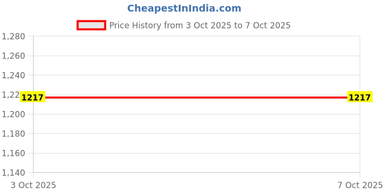 flipkart.com EVM BTS-201 12 W Bluetooth Soundbar Price History Graph from 3 Oct 2025 to 6 Oct 2025