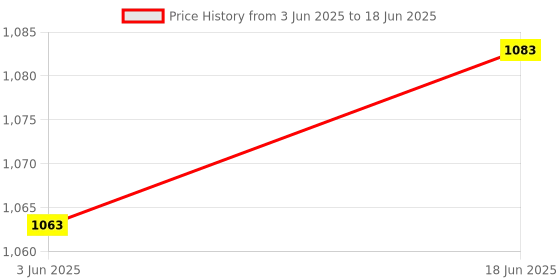 flipkart.com EVM DDR3 1333 DDR3 8 GB (Dual Channel) PC, Server (8GB DDR3 1333 (DESKTOP RAM)) Price History Graph from 3 Jun 2025 to 18 Jun 2025