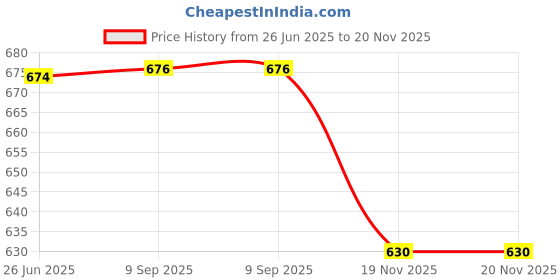 flipkart.com EVM DDR3 2 GB (Dual Channel) PC DRAM (EVMT2G1333U86/ EVMT2G1333U88/ EVMT2G1333U64S) Price History Graph from 26 Jun 2025 to 20 Nov 2025