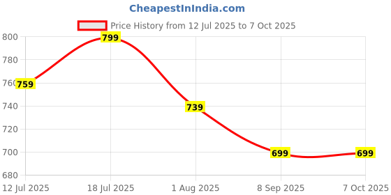 flipkart.com EVM ddr3 DDR3 8 GB (Quad Channel) PC DDR3 (ddrr3) Price History Graph from 12 Jul 2025 to 6 Oct 2025