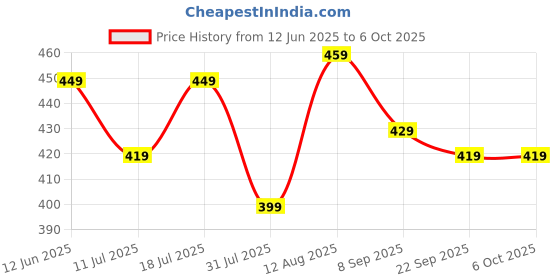 flipkart.com EVM Desktop RAM DDR3 2 GB (Dual Channel) Laptop (1600MHz Long-DIMM Memory) Price History Graph from 12 Jun 2025 to 6 Oct 2025