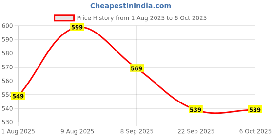 flipkart.com EVM Desktop RAM DDR3 4 GB PC DDR3 (1333MHz Long-DIMM Memory) Price History Graph from 1 Aug 2025 to 6 Oct 2025