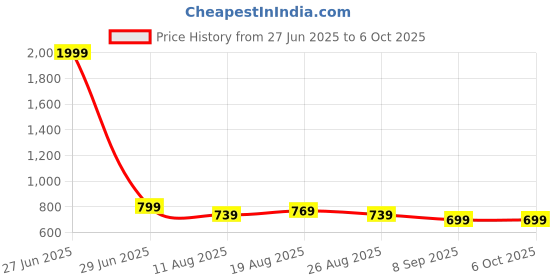 flipkart.com EVM Desktop RAM DDR3 8 GB PC (1333MHz Long-DIMM Memory) Price History Graph from 27 Jun 2025 to 6 Oct 2025