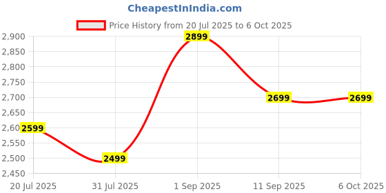 flipkart.com EVM Desktop RAM DDR4 16 GB PC (16GB DDR4 Desktop RAM 3200MHz) Price History Graph from 20 Jul 2025 to 5 Oct 2025