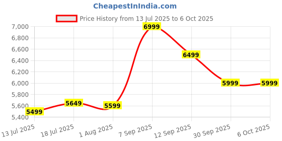 flipkart.com EVM Desktop RAM DDR4 32 GB PC DDR4 (32GB DDR4 Desktop RAM 2666MHz) Price History Graph from 13 Jul 2025 to 5 Oct 2025
