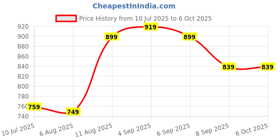flipkart.com EVM Desktop RAM DDR4 4 GB PC DDR4 (4GB DDR4 Desktop RAM 3200MHz) Price History Graph from 10 Jul 2025 to 5 Oct 2025