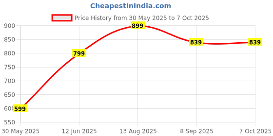 flipkart.com EVM Desktop RAM DDR4 4 GB PC DDR4 (DDR4 Desktop RAM 2666MHz) Price History Graph from 30 May 2025 to 6 Oct 2025