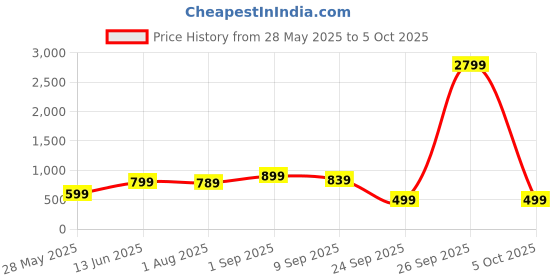 flipkart.com EVM Desktop RAM DDR4 4 GB PC DDR4 (Desktop RAM 2400MHz Long-DIMM) Price History Graph from 28 May 2025 to 5 Oct 2025