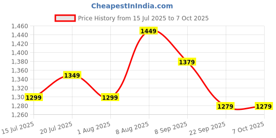 flipkart.com EVM Desktop RAM DDR4 8 GB PC DDR4 (8GB DDR4 Desktop RAM 2400MHz Long-DIMM) Price History Graph from 15 Jul 2025 to 5 Oct 2025