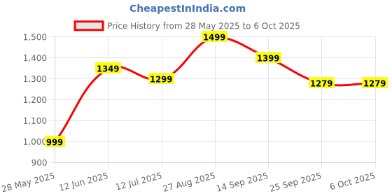 flipkart.com EVM Desktop RAM DDR4 8 GB PC DDR4 (8GB DDR4 Desktop RAM 2666MHz) Price History Graph from 28 May 2025 to 5 Oct 2025