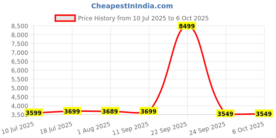 flipkart.com EVM Desktop RAM DDR5 16 GB PC DDR5 (EVMT16G4800U88P) Price History Graph from 10 Jul 2025 to 5 Oct 2025