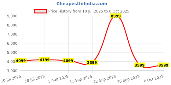 flipkart.com EVM Desktop RAM DDR5 16 GB PC DDR5 (EVMT16G5200U88P) Price History Graph from 10 Jul 2025 to 6 Oct 2025