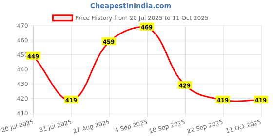 flipkart.com EVM Desktop RAM Long DDR2 2 GB Laptop (800MHz DIMM Memory) Price History Graph from 20 Jul 2025 to 9 Oct 2025
