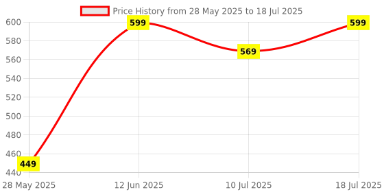 flipkart.com EVM EETF U3 V30 64 GB TF Card Class 10 100 MB/sMemory Card Compatible with Computer Price History Graph from 28 May 2025 to 10 Jul 2025