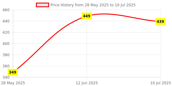 flipkart.com EVM EETF_32GU1 U3 V30 32 GB MicroSD Card Class 10 100 MB/sMemory Card Compatible with Computer Price History Graph from 28 May 2025 to 10 Jul 2025