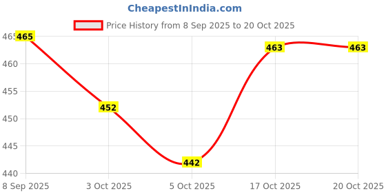 flipkart.com melody's EVM-Electronic Voting Machine General Science Project Class 10 &12 Kids melody's Price History Graph from 8 Sep 2025 to 20 Oct 2025