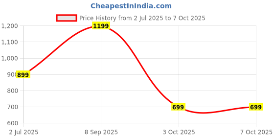 flipkart.com EVM EnBar Plus Speaker, 12Hrs Playtime, with Built-in Mic 16 W Bluetooth Soundbar Price History Graph from 2 Jul 2025 to 6 Oct 2025