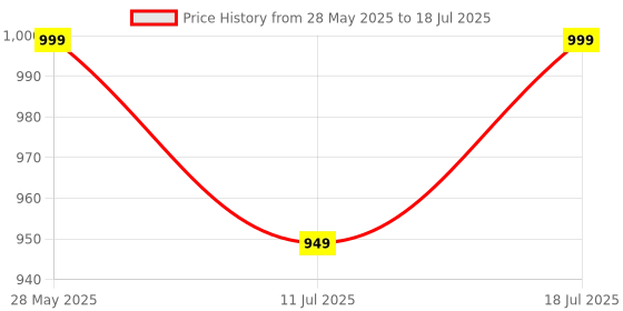 flipkart.com EVM EnC Type C Flash Drive USB 3.2 Gen 1 128 GB OTG Drive Compatible with Mobile USB 3.0 Plastic Case Price History Graph from 28 May 2025 to 11 Jul 2025