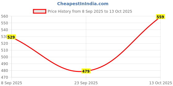 flipkart.com EVM EnC Type C Flash Drive USB 3.2 Gen 1 64 GB OTG Drive Compatible with Mobile, Laptop USB 3.0 Plastic Case Price History Graph from 8 Sep 2025 to 13 Oct 2025