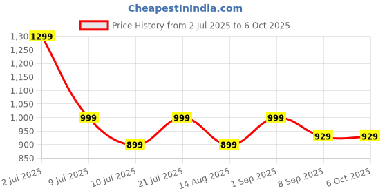 flipkart.com EVM EnClaw Wired Gaming Keyboard and Mouse Combo Combo Set Price History Graph from 2 Jul 2025 to 5 Oct 2025