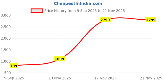flipkart.com EVM EnClick Wireless Keyboard & Mouse Combo Combo Set Price History Graph from 9 Sep 2025 to 21 Nov 2025