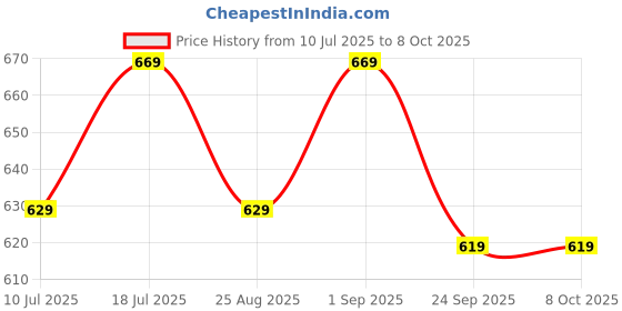 flipkart.com EVM EnKey Wireless Keyboard Mouse Combo with 1200 DPI Combo Set Price History Graph from 10 Jul 2025 to 8 Oct 2025