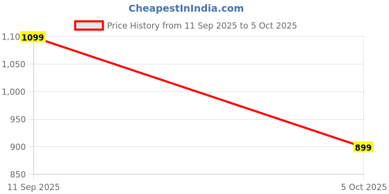 flipkart.com EVM EnLumina with 2000mah Battery 12 W Bluetooth Speaker Price History Graph from 11 Sep 2025 to 5 Oct 2025