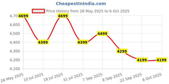 flipkart.com EVM EnSave 512GB Smallest External SSD Solid State Drive with USB 3.1 Gen 2 Type C 512.0 GB External Solid State Drive (SSD) Price History Graph from 28 May 2025 to 6 Oct 2025