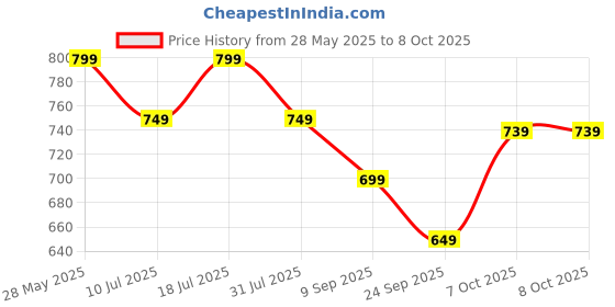 flipkart.com EVM EnStick USB 3.2, High Speed 200 Mb/s, Indias Fastest 128 GB Pen Drive Compatible with Laptop, Mobile, Desktop Computer USB 3.2 Plastic Case Price History Graph from 28 May 2025 to 8 Oct 2025