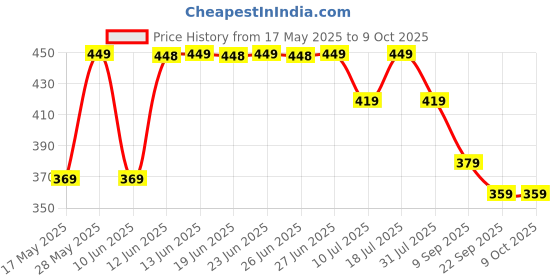 flipkart.com EVM EnStick USB 3.2, High Speed 200 Mb/s, Indias Fastest 32 GB Pen Drive Compatible with Laptop, Mobile, Desktop Computer USB 3.2 Plastic Case Price History Graph from 17 May 2025 to 9 Oct 2025