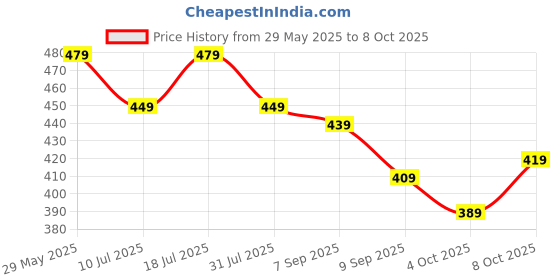 flipkart.com EVM EnStick USB 3.2, High Speed 200 Mb/s, Indias Fastest 64 GB Pen Drive Compatible with Laptop, Mobile, Desktop Computer USB 3.2 Plastic Case Price History Graph from 29 May 2025 to 8 Oct 2025