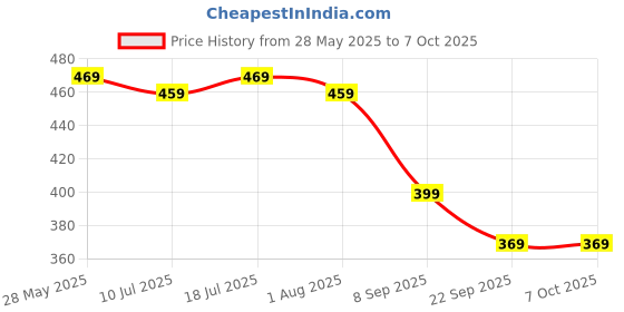 flipkart.com EVM Enstore 32GB Metal USB 3.2 Pendrive - High Performance with up to 100MB/s Read 32 GB Pen Drive Compatible with Desktop Computer, Laptop, Tablet, Television USB 3.2 Metal Case Price History Graph from 28 May 2025 to 7 Oct 2025